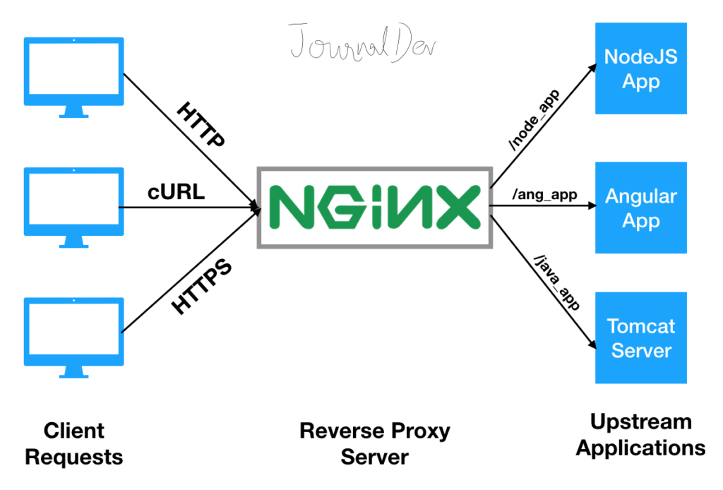 image-2-1024x694 Hướng dẫn tạo Virtual Host Nginx
