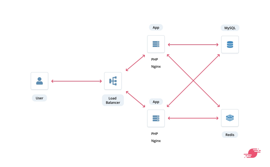 image-7-1024x634 Load Balancing Apache2, Nginx